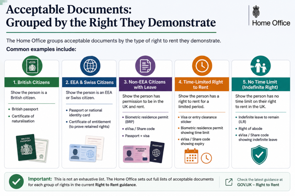 The Home Office groups acceptable documents